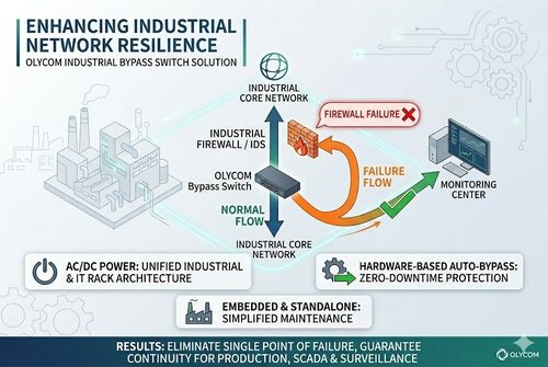সম্পর্কে সর্বশেষ কোম্পানী কেস Manufacturing Plant Cuts Network Downtime with OLYCOM Bypass Switches