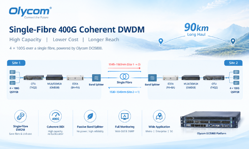 সম্পর্কে সর্বশেষ কোম্পানী কেস Single-Fibre 400G Coherent DWDM Transmission for Long-Haul Network Deployment