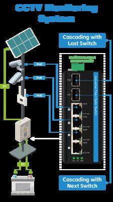 6 পোর্ট সোলার পো সুইচ DC12-48V ইনপুট 120w ইন্ডাস্ট্রিয়াল ইথারনেট সুইচ সোলার পাওয়ার/ট্রাঙ্ক/VoIP সিস্টেম/CCTV সিকিউরিটি সিস্টেমের জন্য